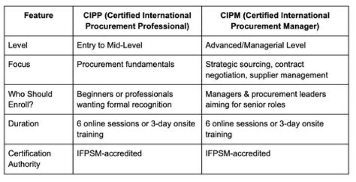 How do I become CIPP certified?