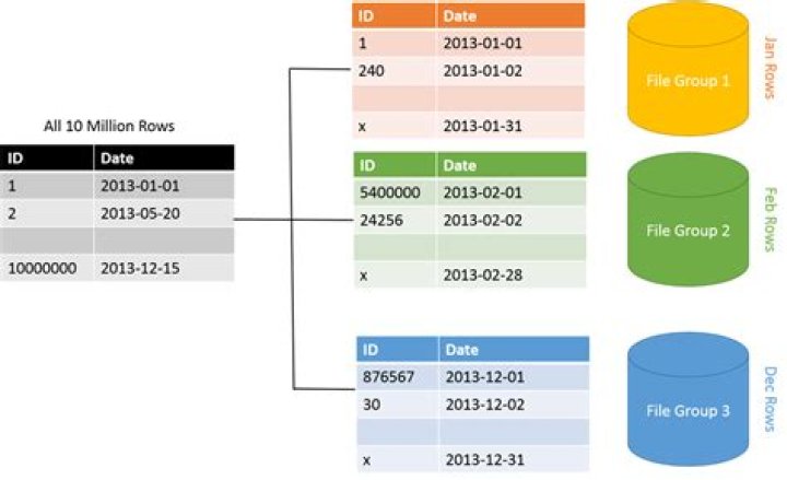 How do I partition an existing table in SQL Server?