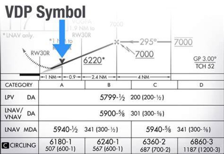 How do I setup a VDP?
