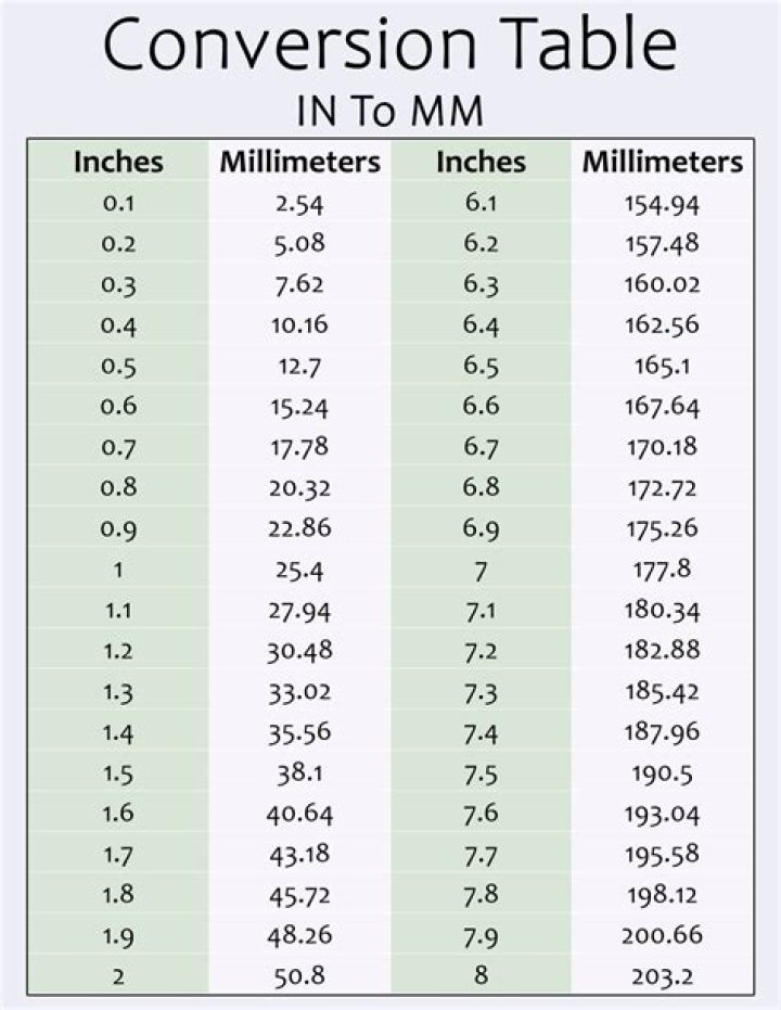 How do you convert inches to MM?