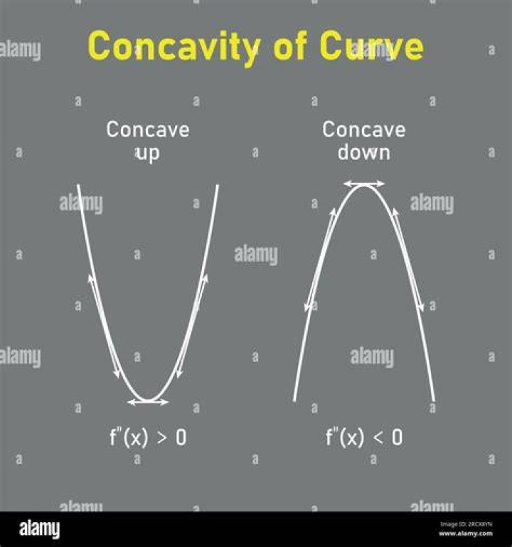 How do you find concavity given F?