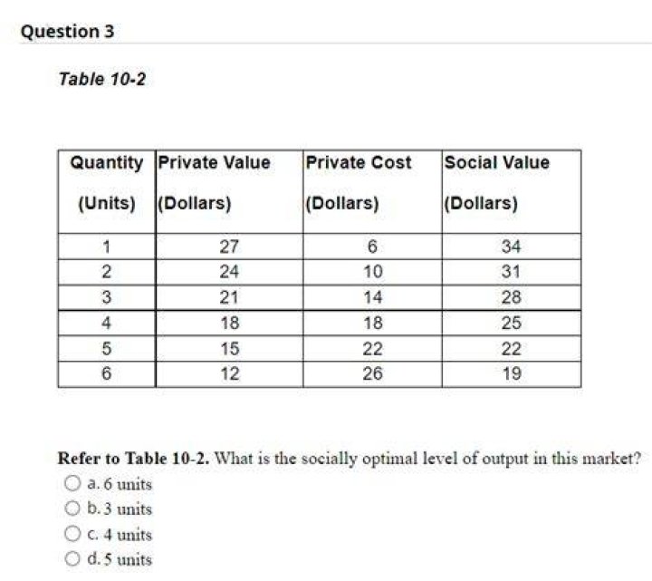 How do you find the socially optimal quantity on a table?