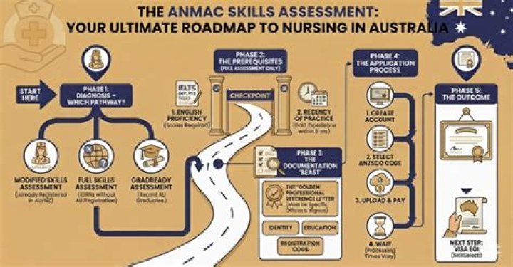 How long it will take for ANMAC skills assessment?