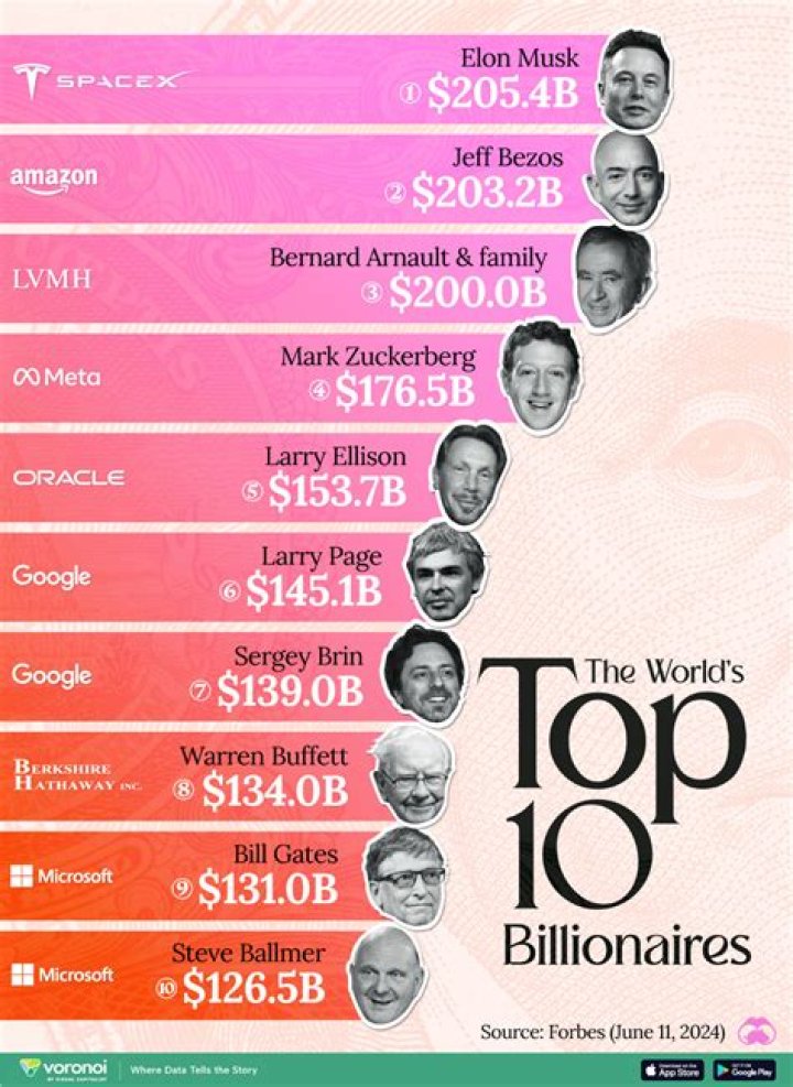 How many billionaires are there 2015?
