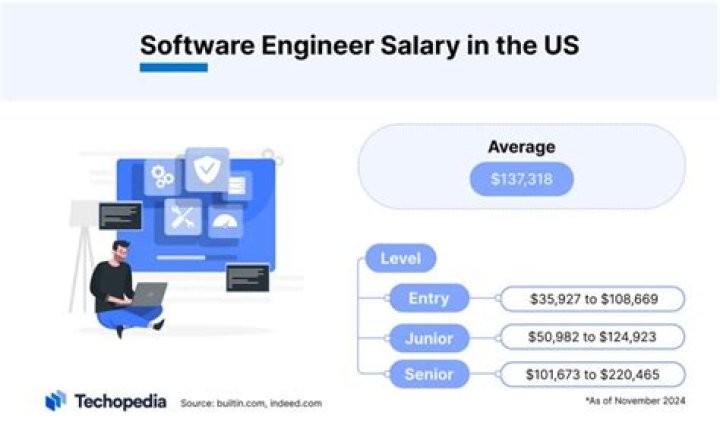 How much do government software engineers make?