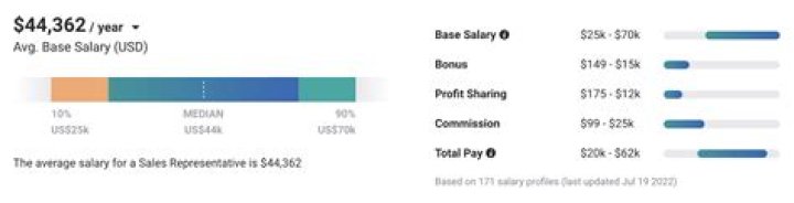 How much do sales reps make in Utah?
