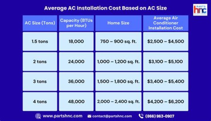 How much does a 3 ton AC unit cost?