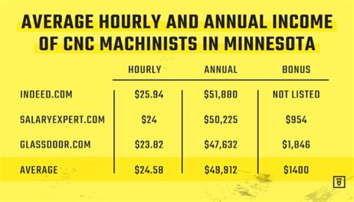 How much does a CNC machinist make in Ohio?