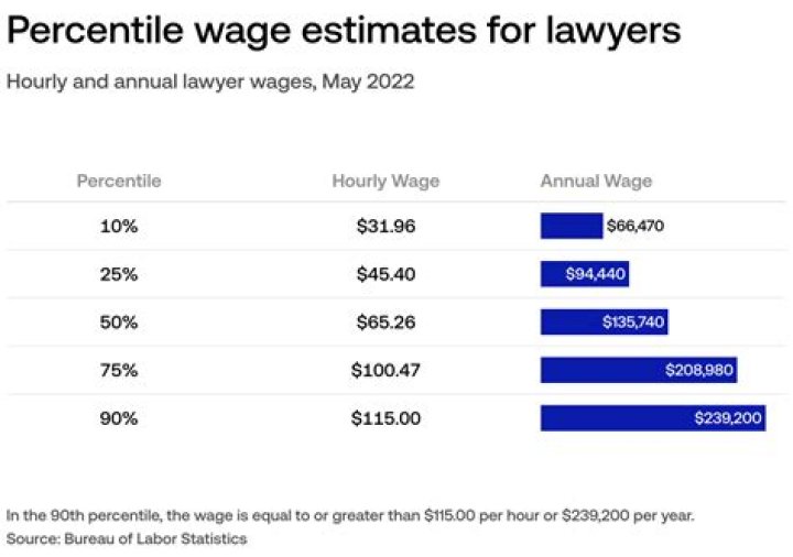 How much does a financial lawyer cost?