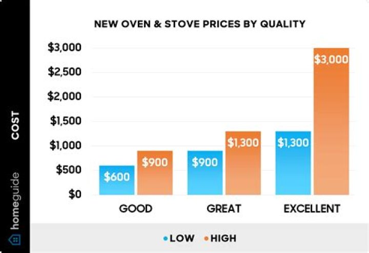 How much does a Miele oven cost?