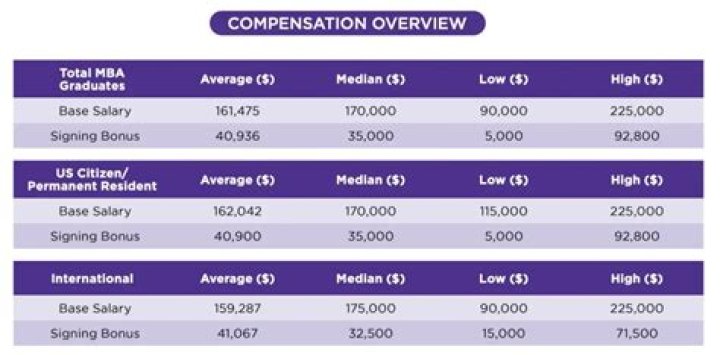 How much does Stern MBA cost?