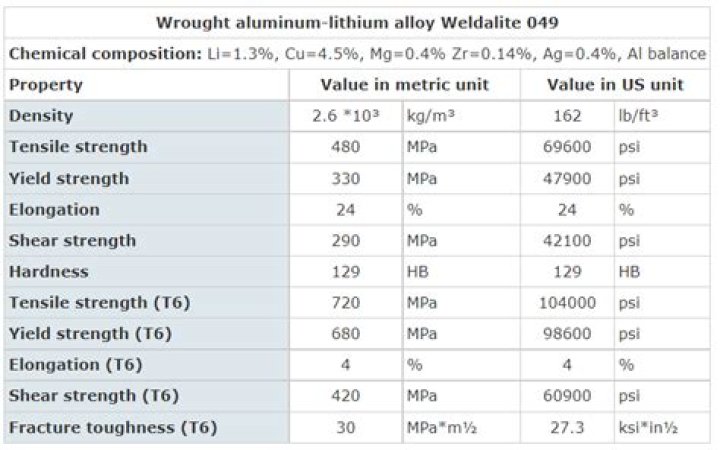 Is Aluminium lithium alloy expensive?