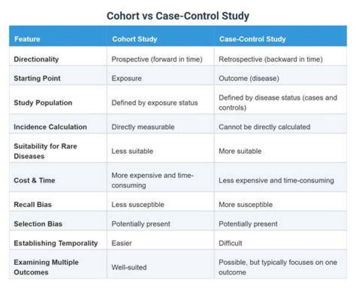 Is case control and case cohort the same?