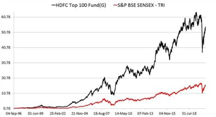 Is HDFC Top 100 good?