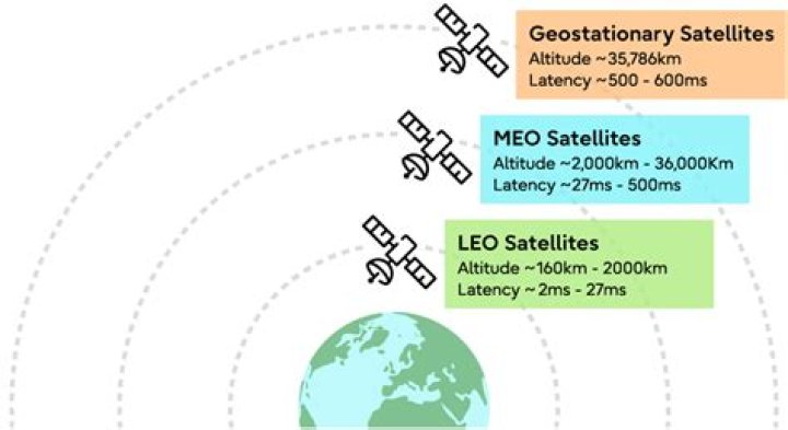 Is LEO faster than GEO?