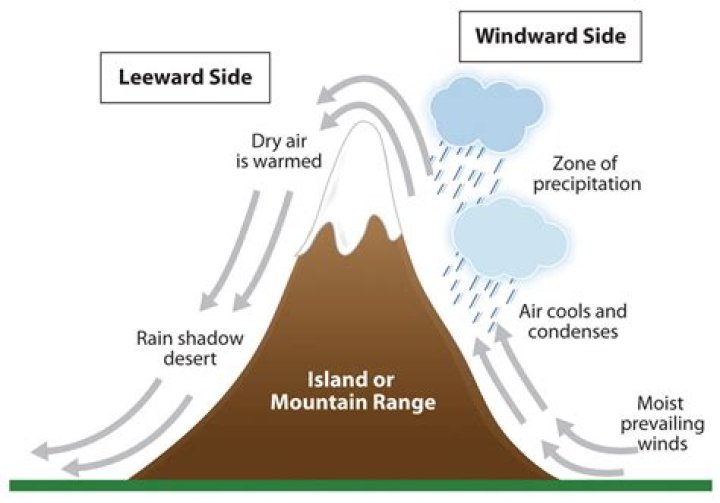 Is the climate different on the windward side?