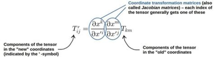 Is the metric tensor a Jacobian?
