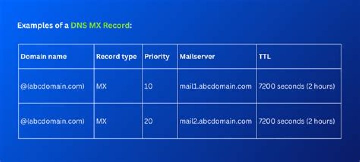 What are 1and1 MX records?
