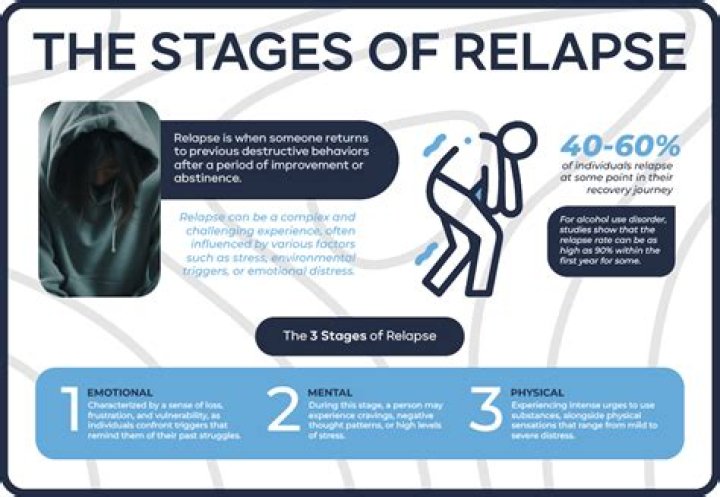 What are some explanations for relapse?