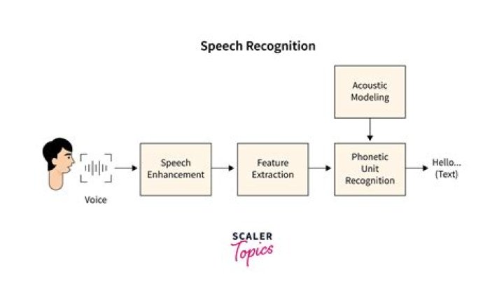 What are the steps in speech recognition?