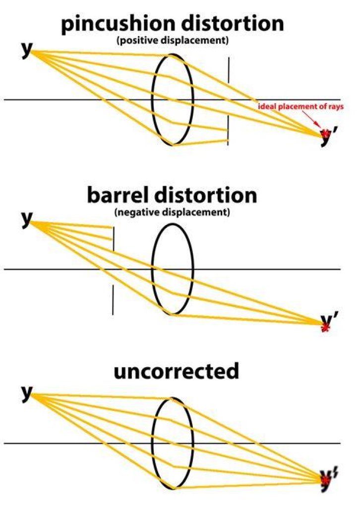 What causes fisheye distortion?