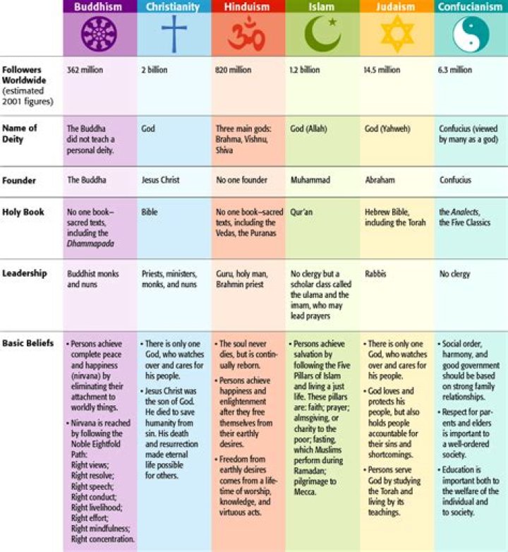 What do different religions believe?