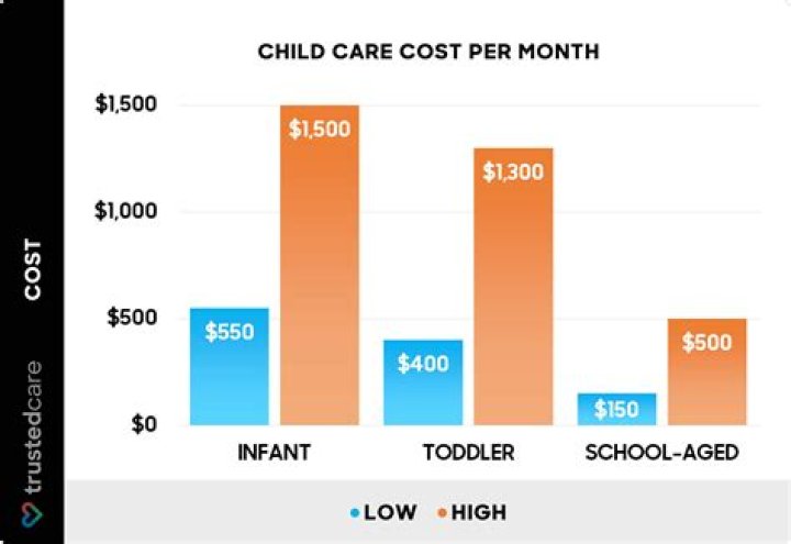 What does daycare cost in Seattle?