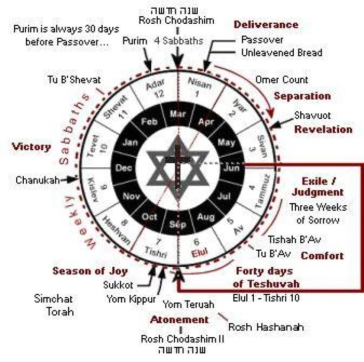 What does haftarah mean in Hebrew?
