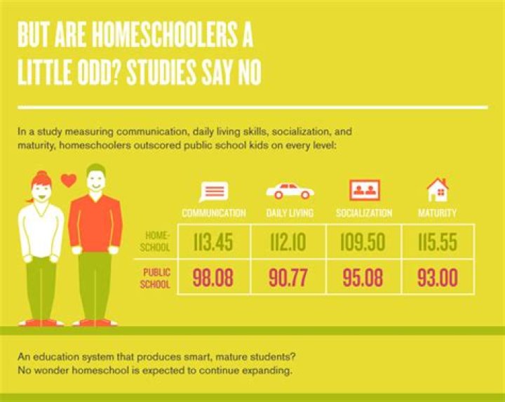 What does research say about homeschooling?