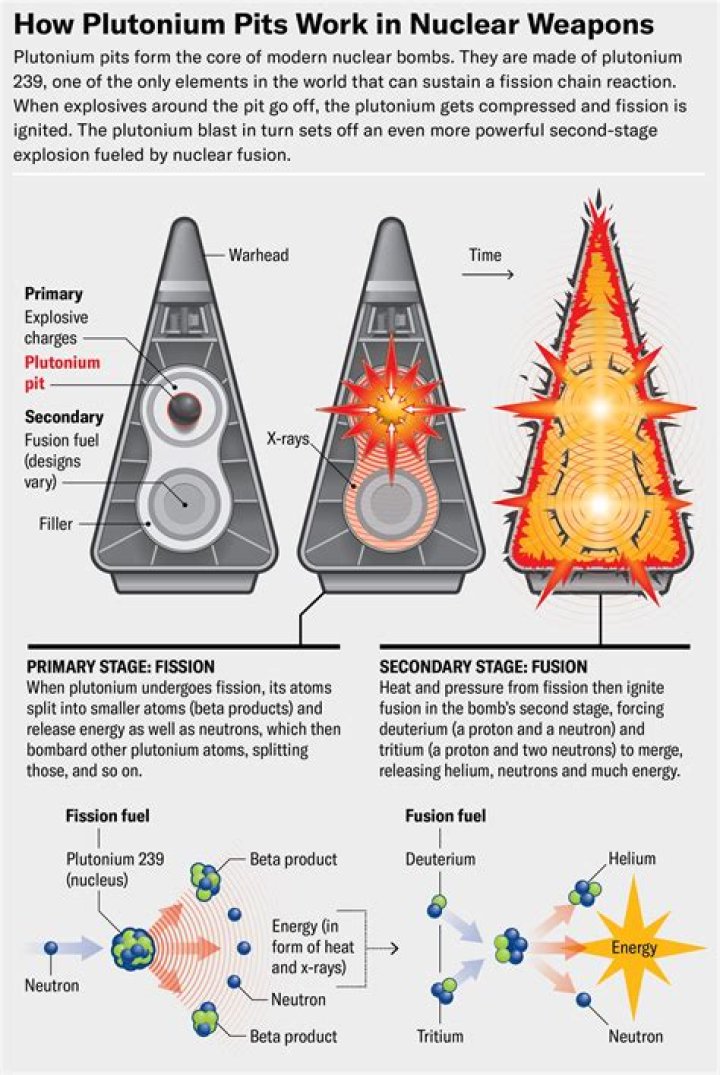 What happens when you mix plutonium and uranium?