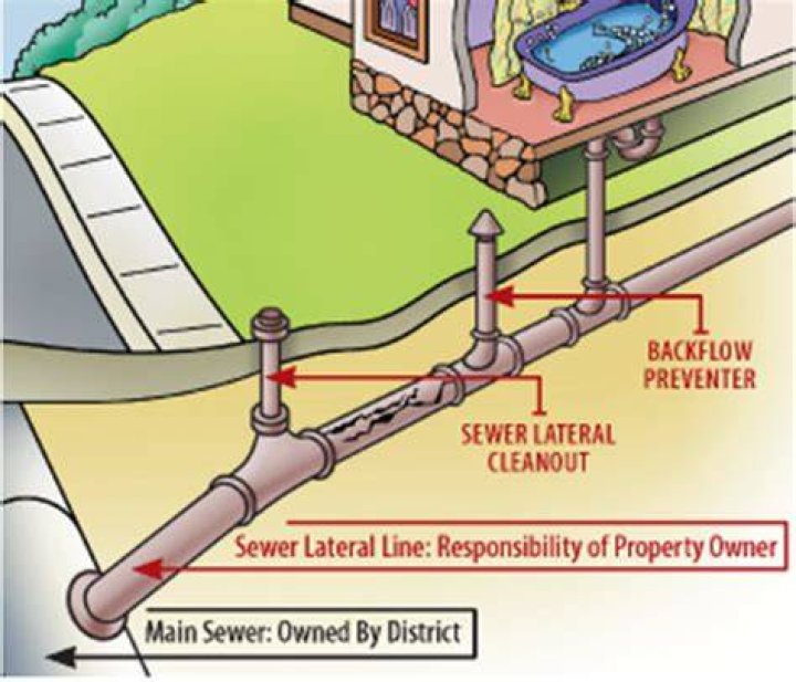 What is a service lateral mean?