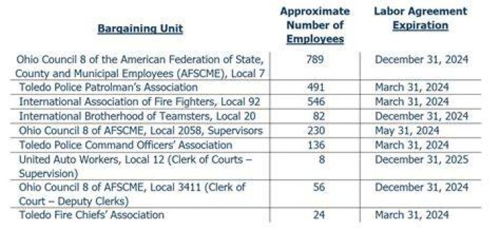 What is a union bargaining unit?