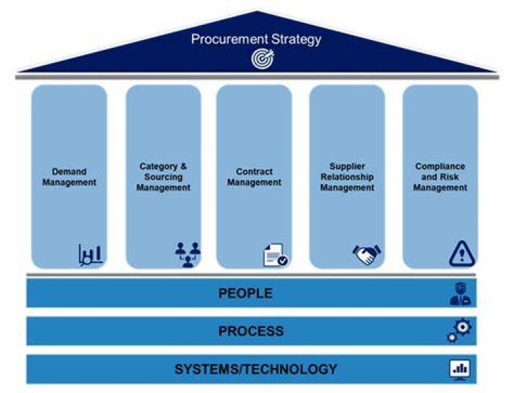 What is accountability in public procurement?