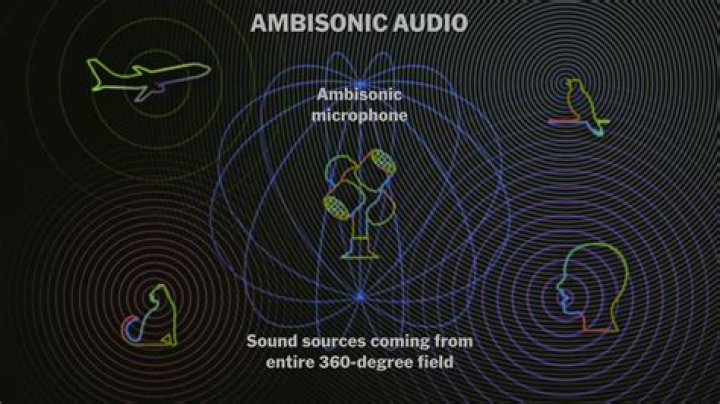 What is Ambisonic recording?