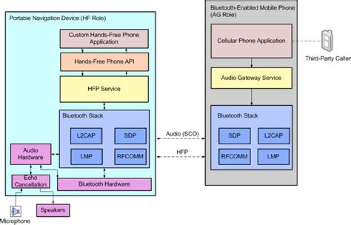 What is Bluetooth HFP profile?