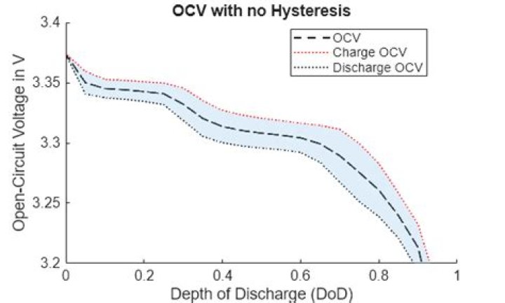 What is hysteresis in voltage?