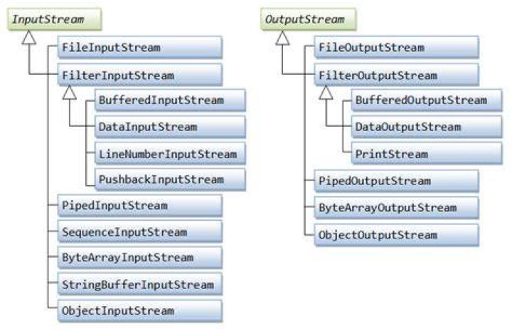 What is Iostream in Java?