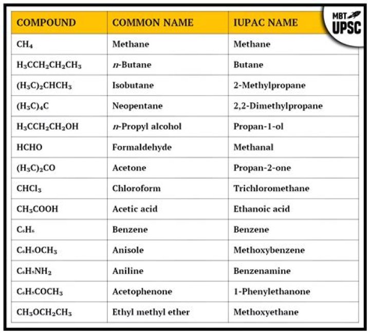 What is IUPAC naming system?