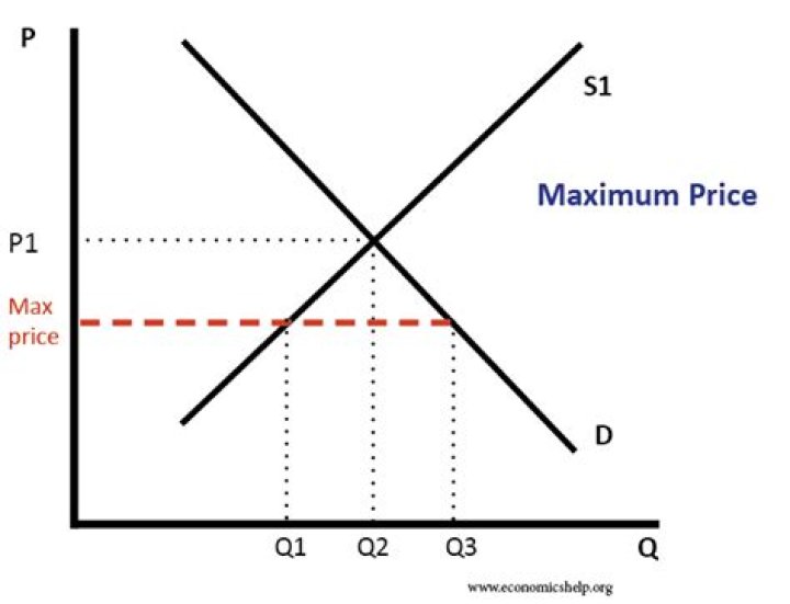 What is maximum price example?
