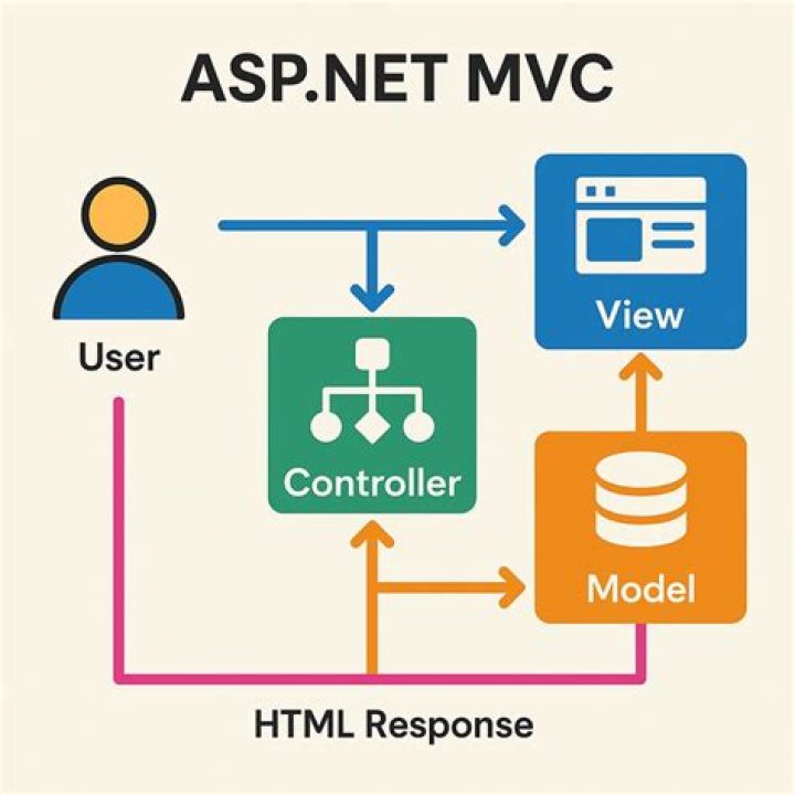 What is MVC in asp net with example?