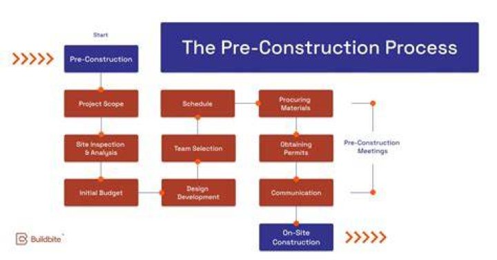 What is pre construction interest?