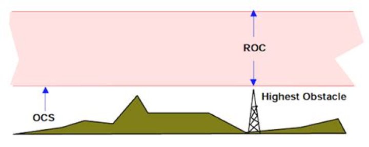 What is required obstacle clearance?