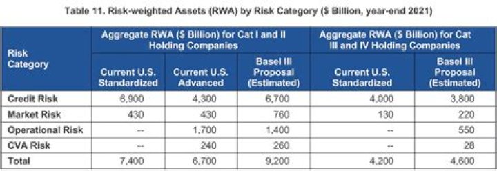 What is risk-weighted assets Basel III?