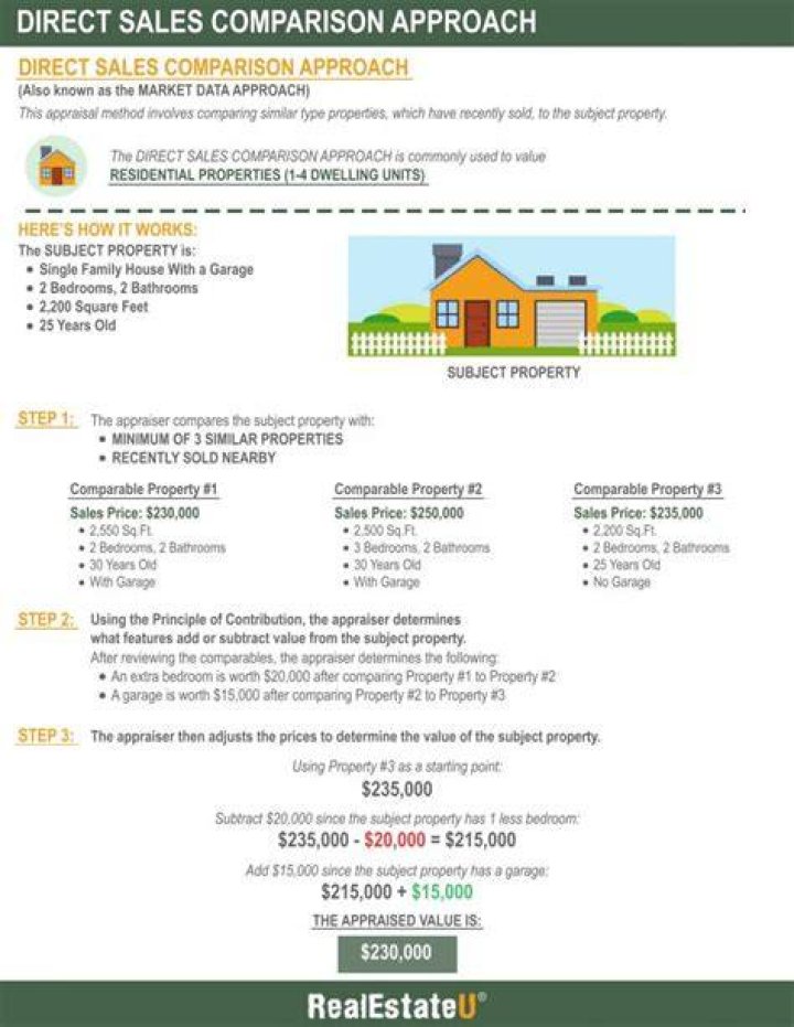What is the direct sales comparison approach?