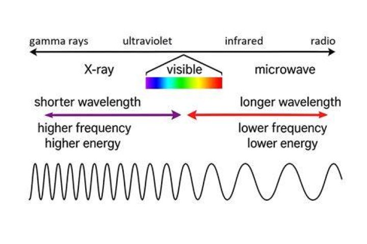 What is the relationship between long wavelength and frequency?