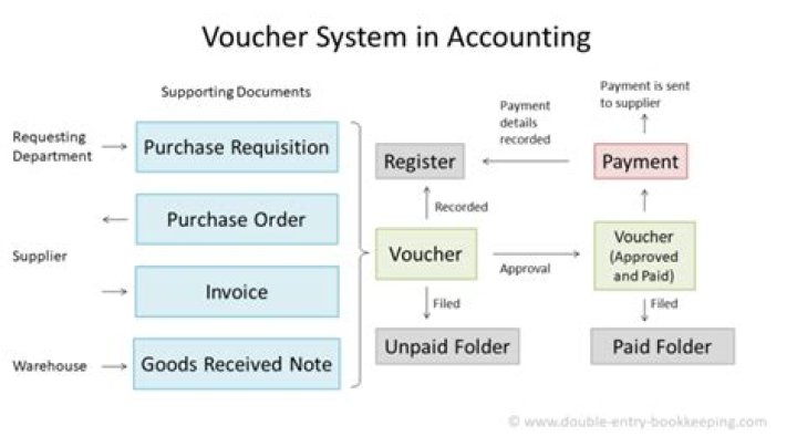 What is voucher system in accounting?