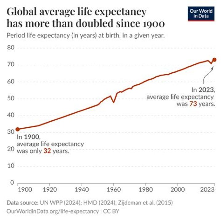 What was the average life expectancy in 1890?