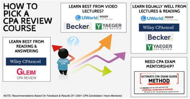 Which CPA Review course is best?