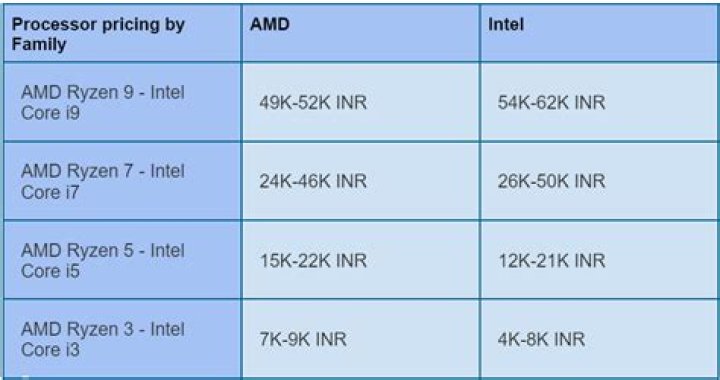 Which is better AMD Ryzen or Intel?
