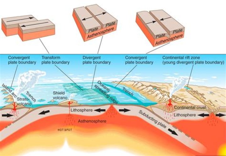 Which type of tectonic process is associated with Orogenesis?